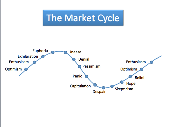 Market-Cycle